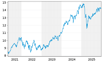 Chart iShsIV-Edge MSCI USA Q.F.U.ETF - 5 Jahre