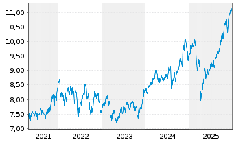 Chart iShsIV-Edge MSCI USA V.F.U.ETF - 5 Jahre