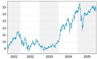 Chart iShsIV-Edge MSCI USA M.F.U.ETF - 5 Jahre
