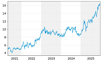 Chart Bank of Ireland Group PLC - 5 Jahre