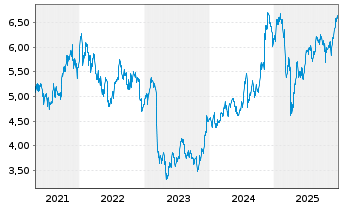 Chart iShsV-S&P U.S. Banks UCITS ETF - 5 Jahre