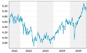 Chart iShsII-Core MSCI EM IMI U.ETF - 5 Jahre