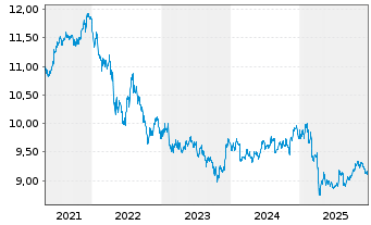 Chart Xtr.(IE)-USD ESG EM Bd Q.We.UE - 5 Jahre