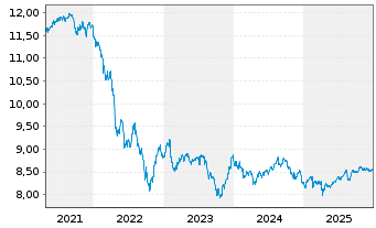 Chart Xtr.(IE)-USD ESG EM Bd Q.We.UE - 5 Jahre