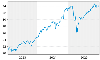 Chart UBS(I)ETF-UBS Core MSCI USA UE - 5 Jahre