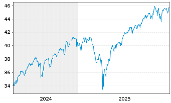 Chart UBS(Irl)ETF-M.USA hd t.EO U.E. - 5 Jahre