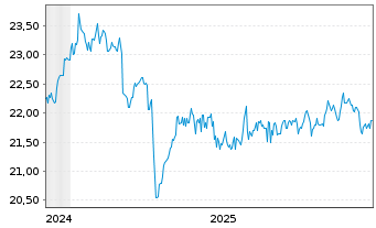 Chart F.T.G.F.-Fi.Tr.FactorFX U.ETF - 5 Jahre