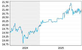 Chart F.T.G.F.-Fi.Tr.FactorFX U.ETF - 5 Jahre
