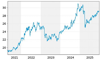 Chart WisdomTree US Equity Income UCITS ETF - Acc - 5 Jahre