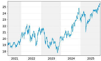 Chart WisdomTree US Equity Income UCITS ETF - EUR Hedged - 5 Jahre