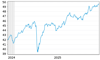 Chart First T.G.F.-FT Gl.Eq.In.U.ETF - 5 Jahre