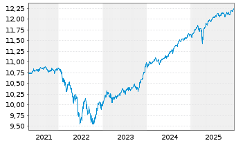 Chart PFI E.-P.EO Sh-T H.Yld C.Bd UE - 5 Jahre
