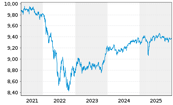 Chart PFI E.-P.EO Sh-T H.Yld C.Bd UE - 5 Jahre