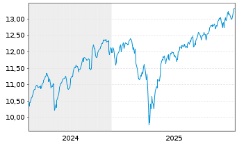 Chart iShs VII-Core S&P 500 U.ETF - 5 Jahre
