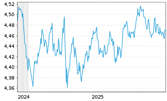 Chart iShsIII-Gl.Infl.L.Gov.Bd U.ETF - 5 Jahre