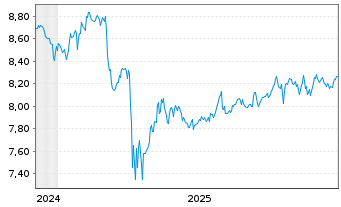 Chart iShs VI-E.S&P 500 Min.Vol.U.E. - 5 Years