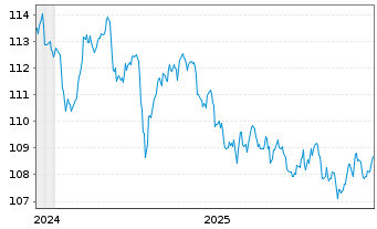 Chart JPM ICAV-BetaB.UK Gilt 1-5y GBP Dist - 5 Jahre