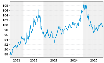 Chart JPM ICAV-BetaB.US Treas.Bd1-3y - 5 Jahre