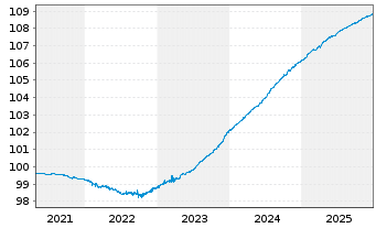 Chart JPM ICAV-EO Ultra-Sh.Inc.U.ETF - 5 Jahre