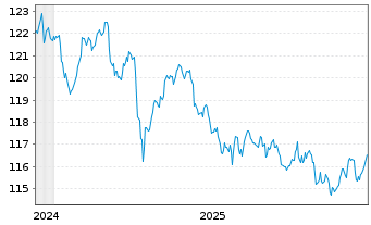 Chart JPM ICAV-LS Ultra-Sh.Inc.U.ETF GBP Dis - 5 Jahre