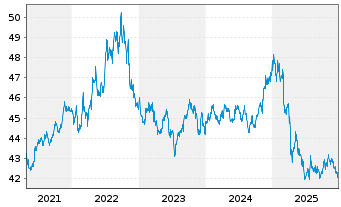 Chart Vanguard USD Corp.1-3 Yr Bd U. - 5 Jahre
