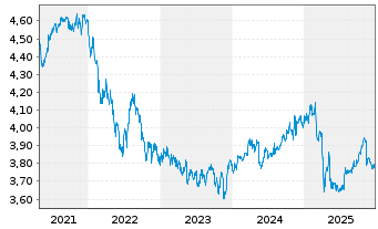 Chart iShs II-J.P.M.ESG $ EM B.U.ETF - 5 Jahre