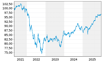 Chart JPM ICAV-USD Em.Mk.Sov.Bd U.E. - 5 Jahre