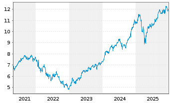 Chart iShs V-S&P 500 Commun.S.UC.ETF - 5 Jahre