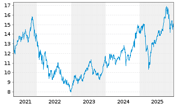 Chart HANetf-HAN-GINS Te.Me.Eq.We. - 5 Jahre