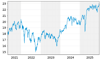 Chart WisdomTree Europe SmallCap Dividend UCITS ETF Acc - 5 Years