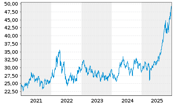 Chart VanEck Vect.Glob.Mining U.ETF - 5 Jahre