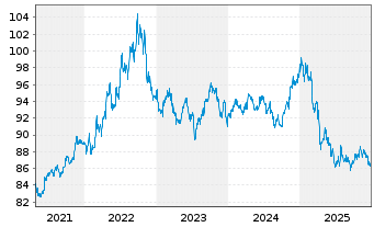 Chart JPM ICAV-DL Ultra-Sh.Inc.U.ETF USD Dis o.N. - 5 Jahre