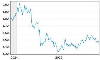 Chart iShs II-iShs $ Flt.Ra.Bd U.ETF - 5 Jahre
