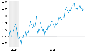 Chart iShsII-US Aggregate Bd U.ETF - 5 Jahre