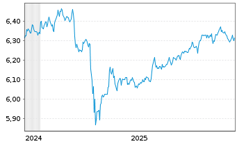 Chart iShsIV-Fa.An.Hi.Yi.Co.Bd U.ETF - 5 Jahre
