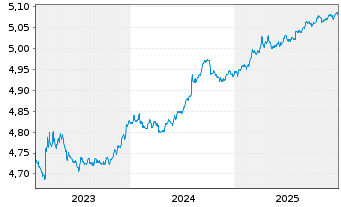 Chart iShs DL Treas.Bd 1-3yr U.ETF - 5 Jahre
