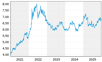 Chart iShs VI-iShs Div.Com.SW.UC.ETF - 5 Jahre