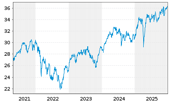 Chart Xtr.(IE)-MSCI EMU ESG Scr.UCIT - 5 Years