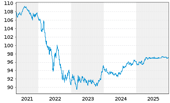 Chart Irland EO-Treasury Bonds 2018(28) - 5 Years