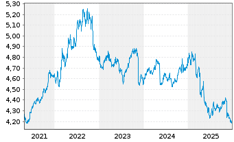 Chart iShsII-$ TIPS 0-5 UCITS ETF - 5 Jahre