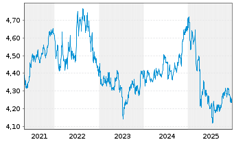Chart iShsIII-iS.Inter.Cred.Bd U.ETF - 5 Jahre