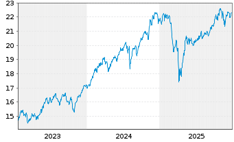 Chart UBS(Irl)ETF-MSCI ACWI Soc.Rsp.USD - 5 Jahre