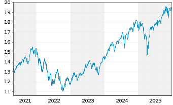 Chart UBS(Irl)ETF-MSCI ACWI Soc.Rsp. - 5 Jahre
