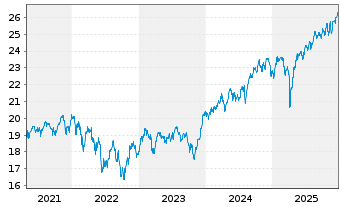 Chart UBS(Irl)ETF-Glo. Gender Equal. - 5 Jahre