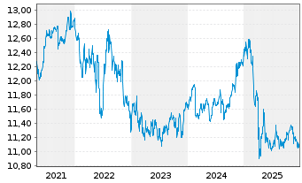 Chart Xtr.(IE)-USD High Yld Corp.Bd - 5 Jahre