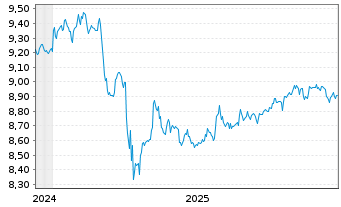 Chart Xtr.(IE)-USD High Yld Corp.Bd 1C-USD - 5 Jahre