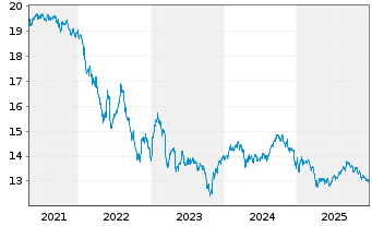 Chart I.M.II-I.Preferred Shares UETF - 5 Jahre