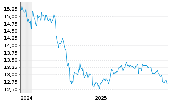 Chart InvescoMI2 Pref Shares ETF - 5 Years