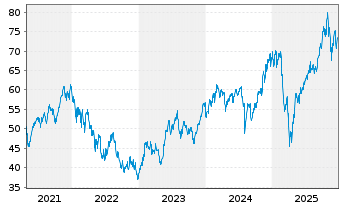 Chart WisdomTree Artificial Intelligence UCITS ETF USD - 5 Years