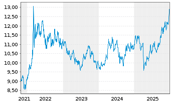 Chart WisdomTree Enhanced Commodity ex-Agriculture UCITS - 5 Jahre